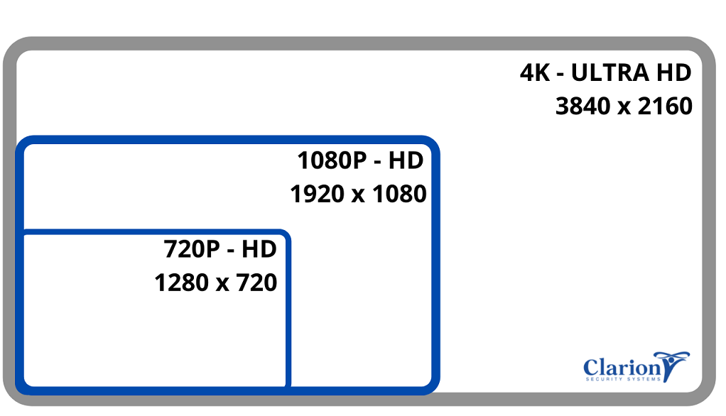 A Guide To CCTV Video Resolution